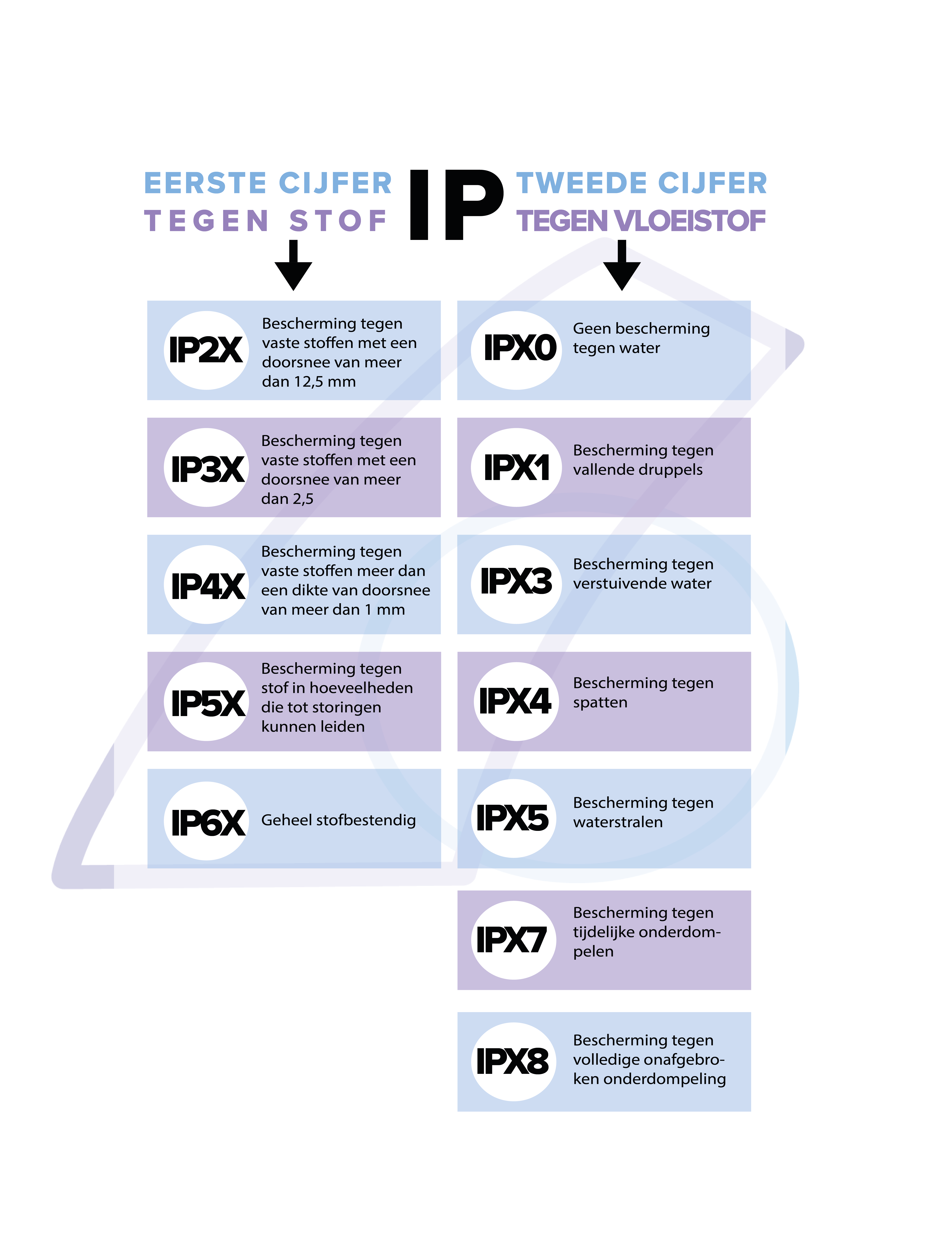 IP-waarden: uitleg in de verlichting